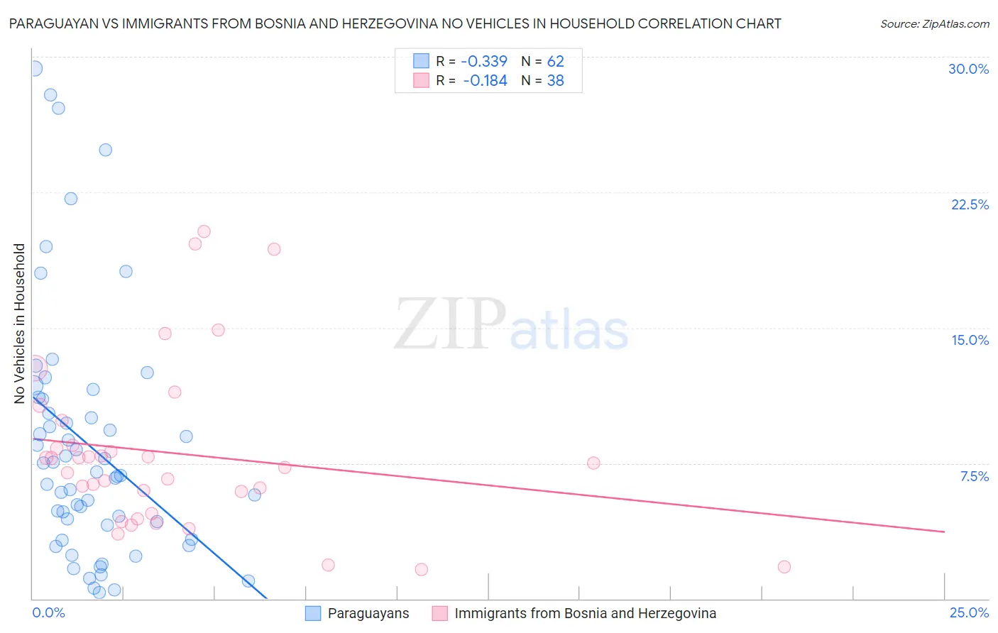 Paraguayan vs Immigrants from Bosnia and Herzegovina No Vehicles in Household