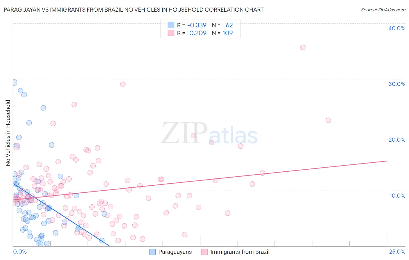 Paraguayan vs Immigrants from Brazil No Vehicles in Household