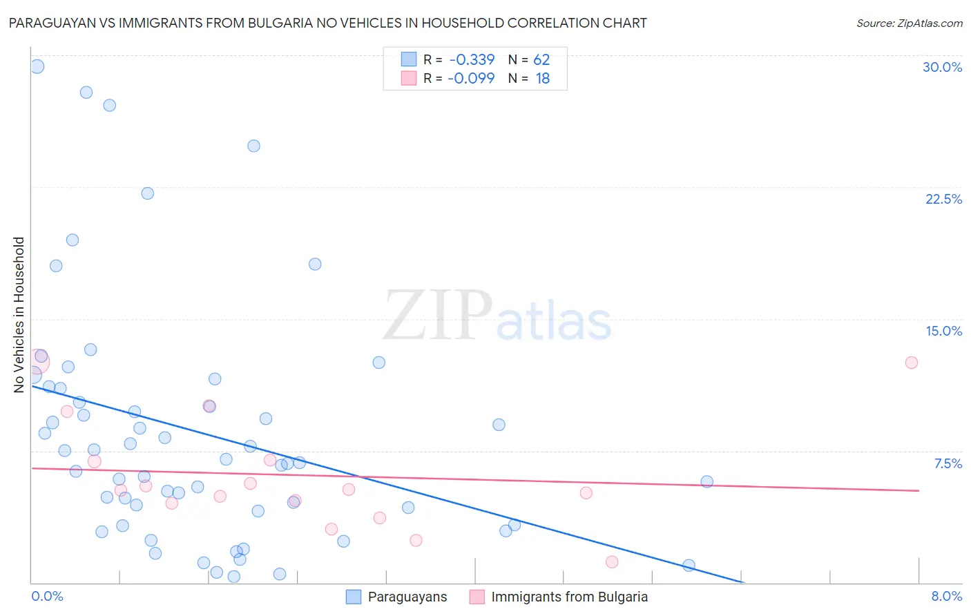 Paraguayan vs Immigrants from Bulgaria No Vehicles in Household