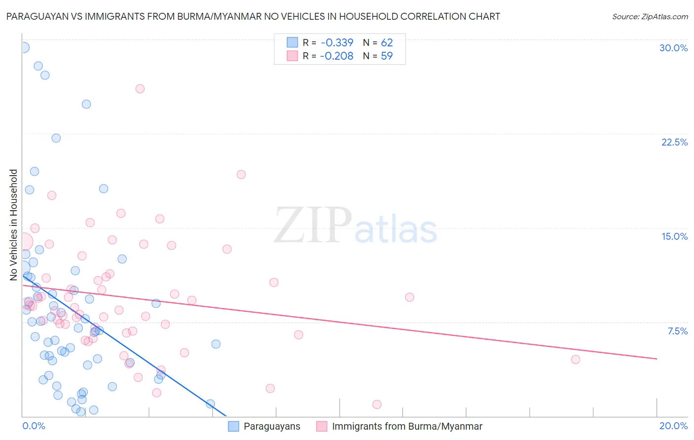 Paraguayan vs Immigrants from Burma/Myanmar No Vehicles in Household