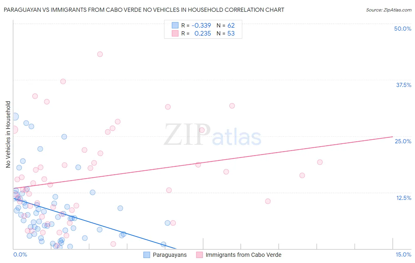 Paraguayan vs Immigrants from Cabo Verde No Vehicles in Household