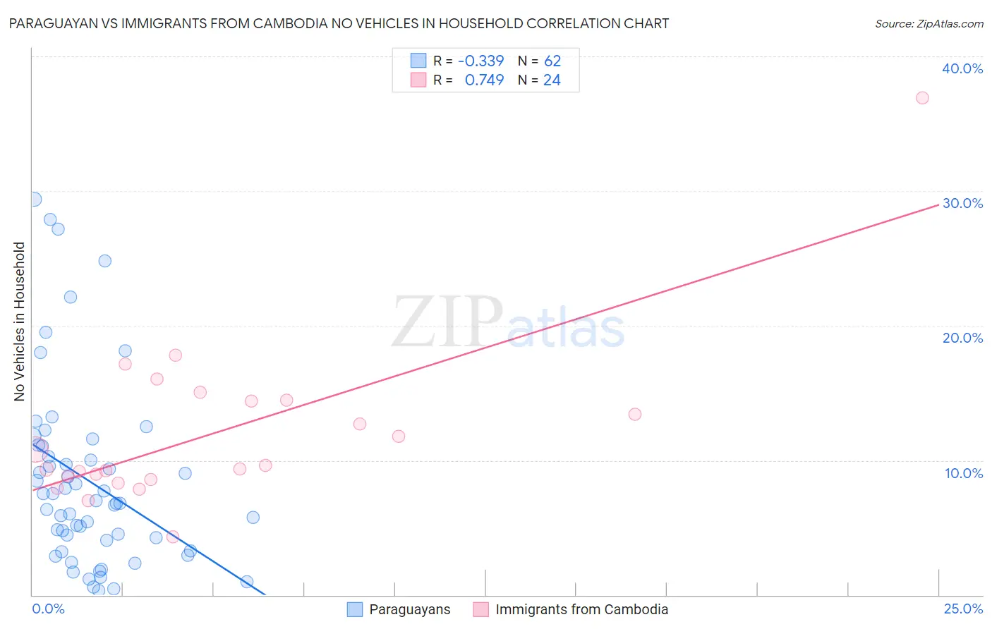 Paraguayan vs Immigrants from Cambodia No Vehicles in Household