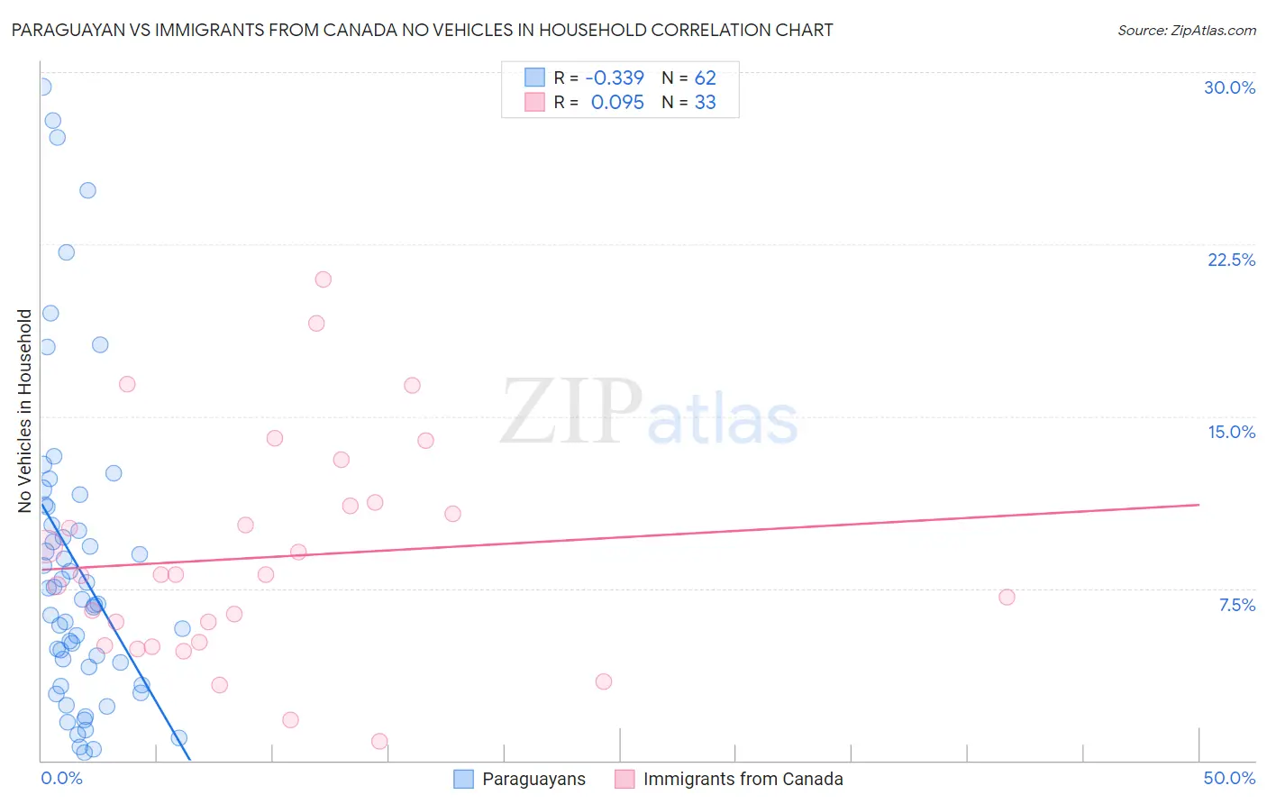 Paraguayan vs Immigrants from Canada No Vehicles in Household