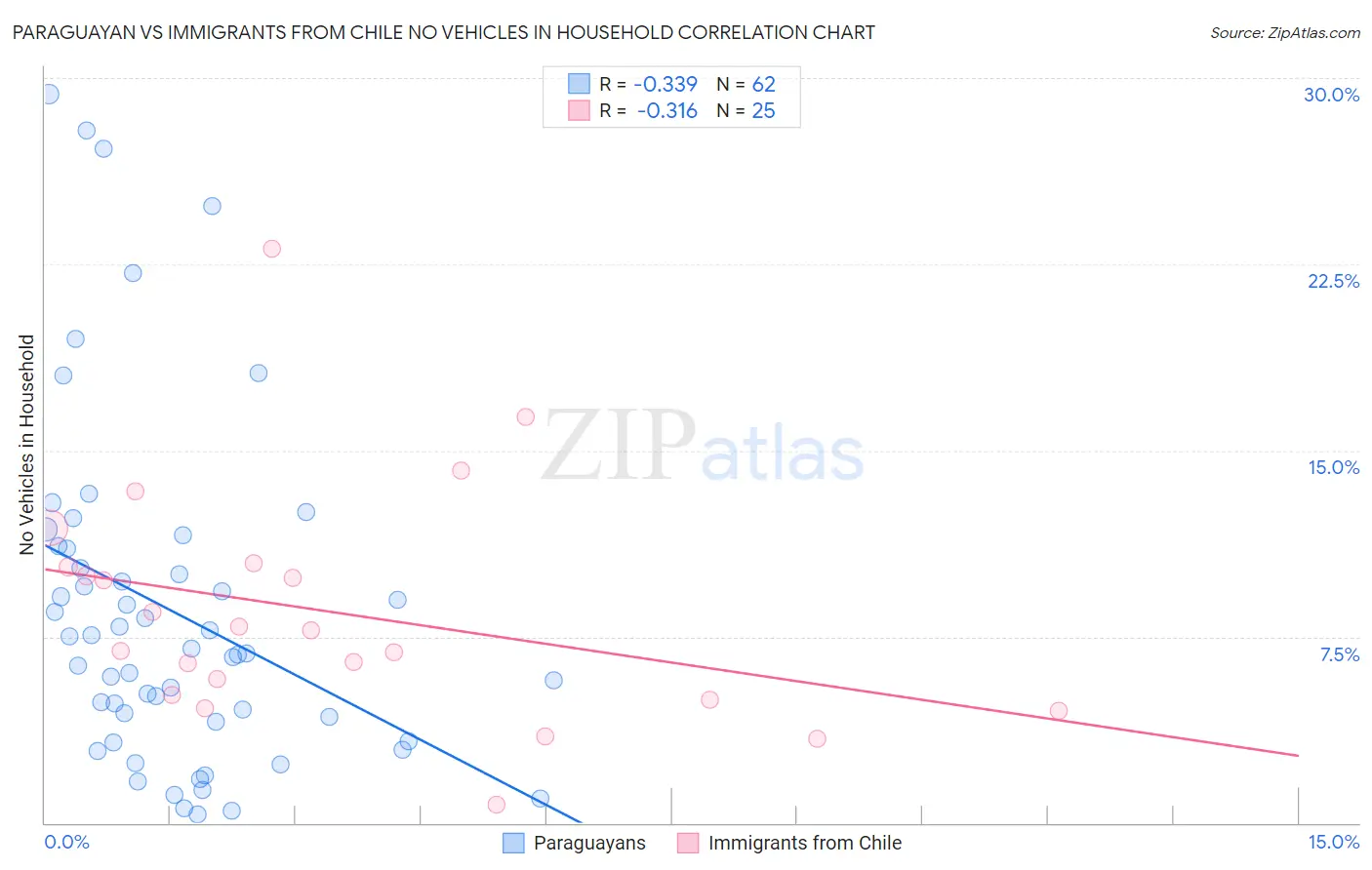 Paraguayan vs Immigrants from Chile No Vehicles in Household