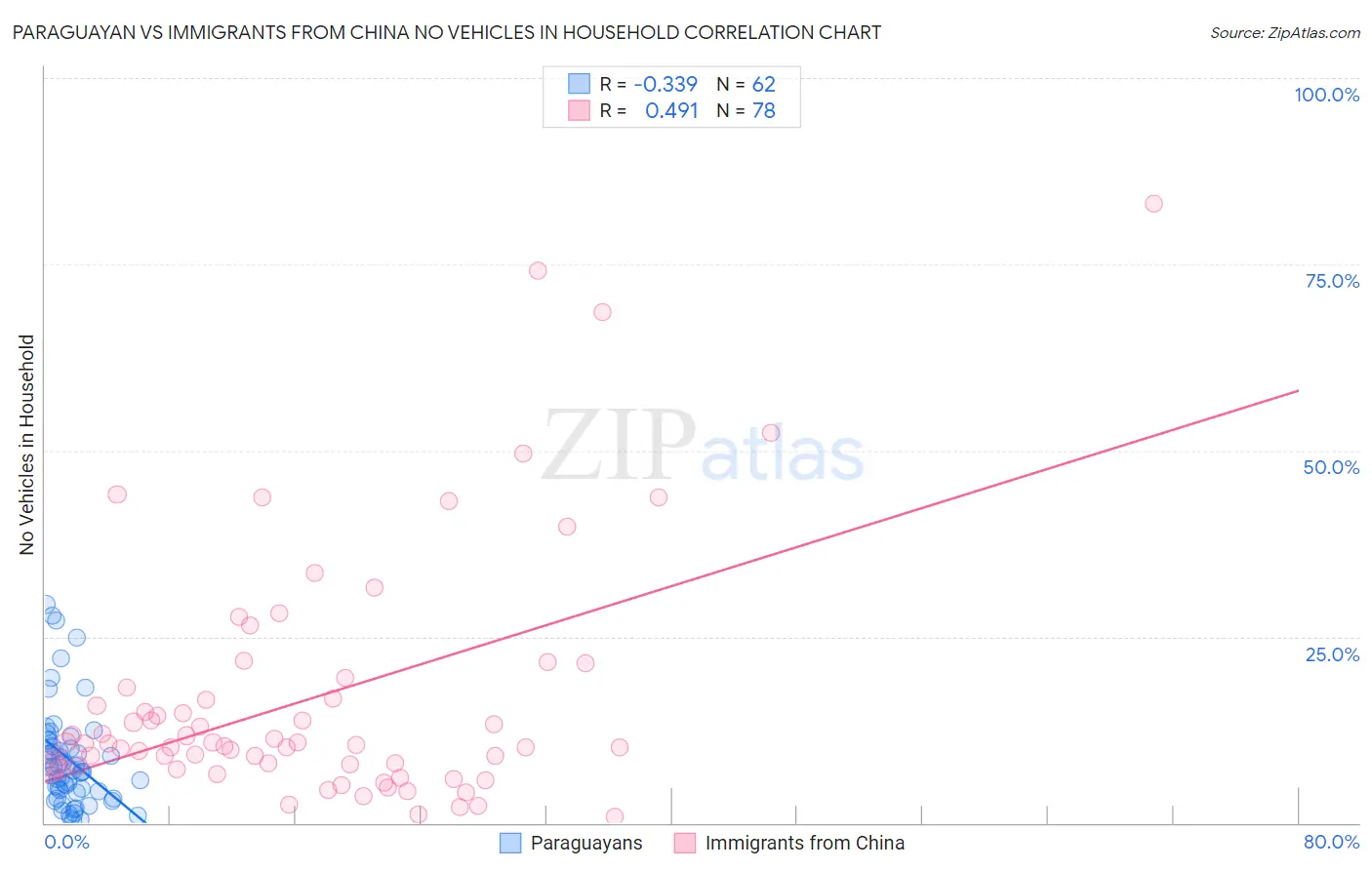 Paraguayan vs Immigrants from China No Vehicles in Household