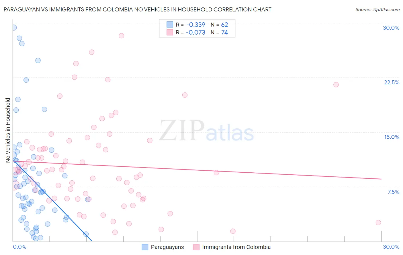 Paraguayan vs Immigrants from Colombia No Vehicles in Household
