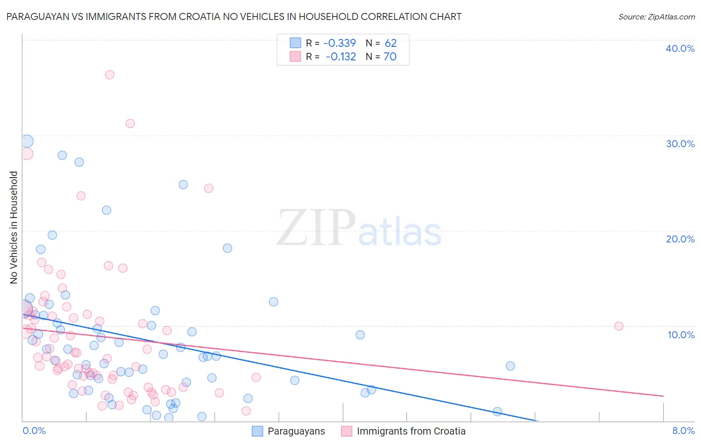 Paraguayan vs Immigrants from Croatia No Vehicles in Household