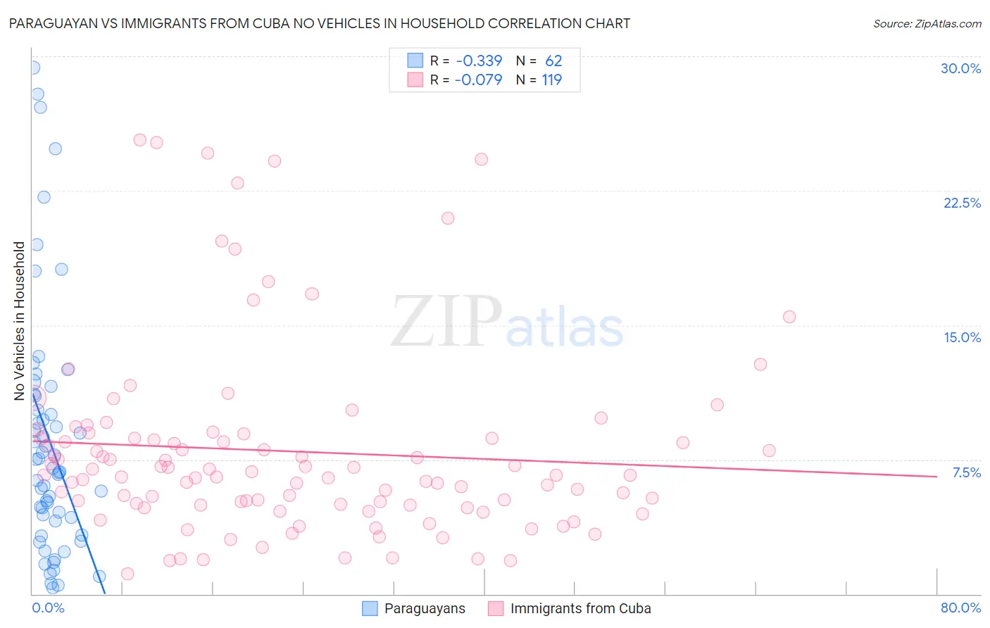 Paraguayan vs Immigrants from Cuba No Vehicles in Household