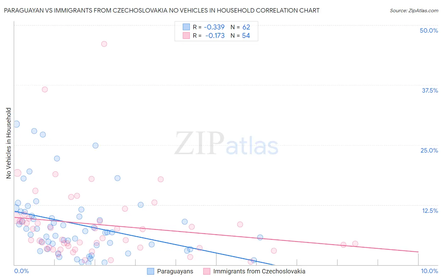 Paraguayan vs Immigrants from Czechoslovakia No Vehicles in Household