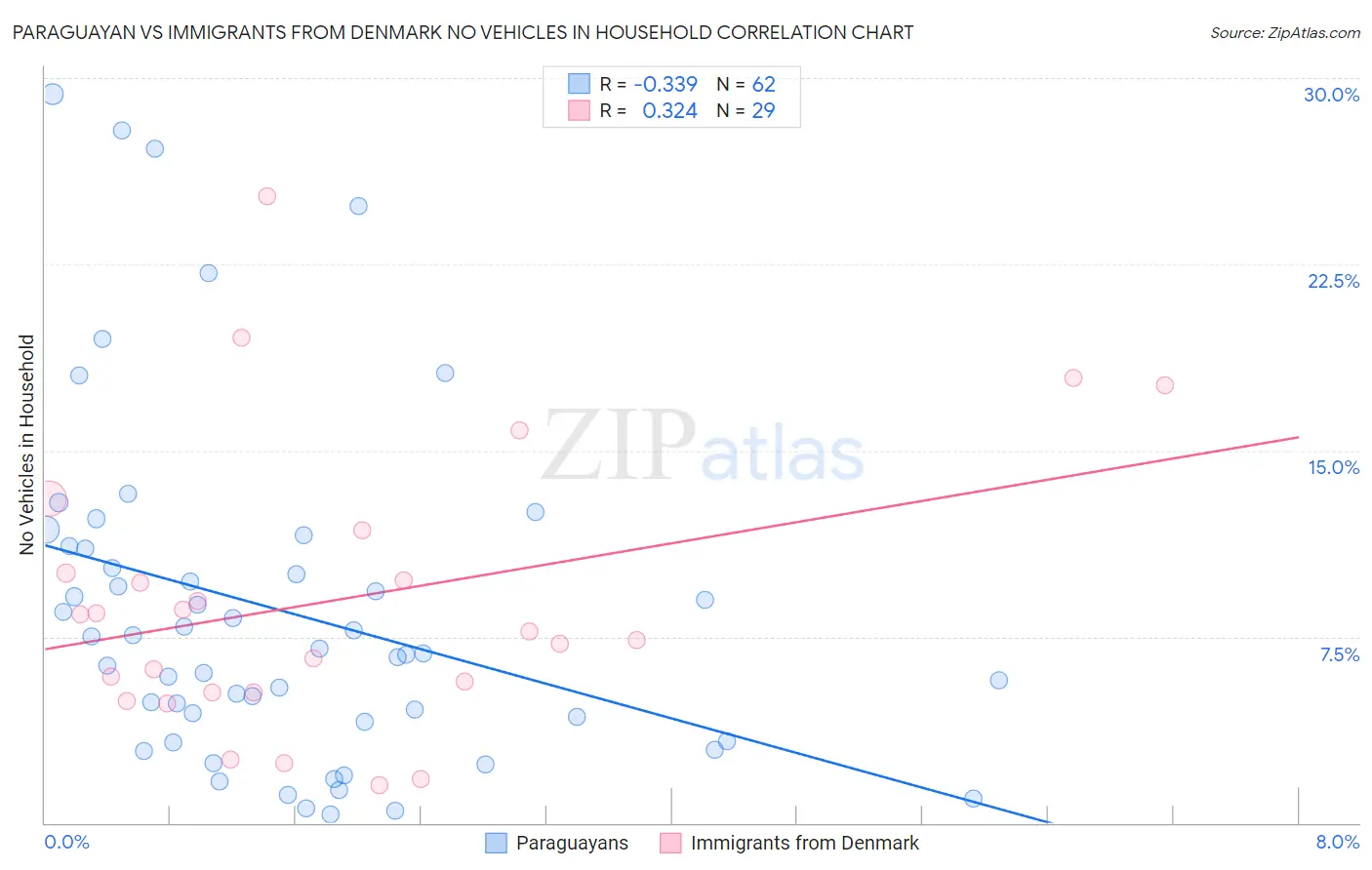 Paraguayan vs Immigrants from Denmark No Vehicles in Household