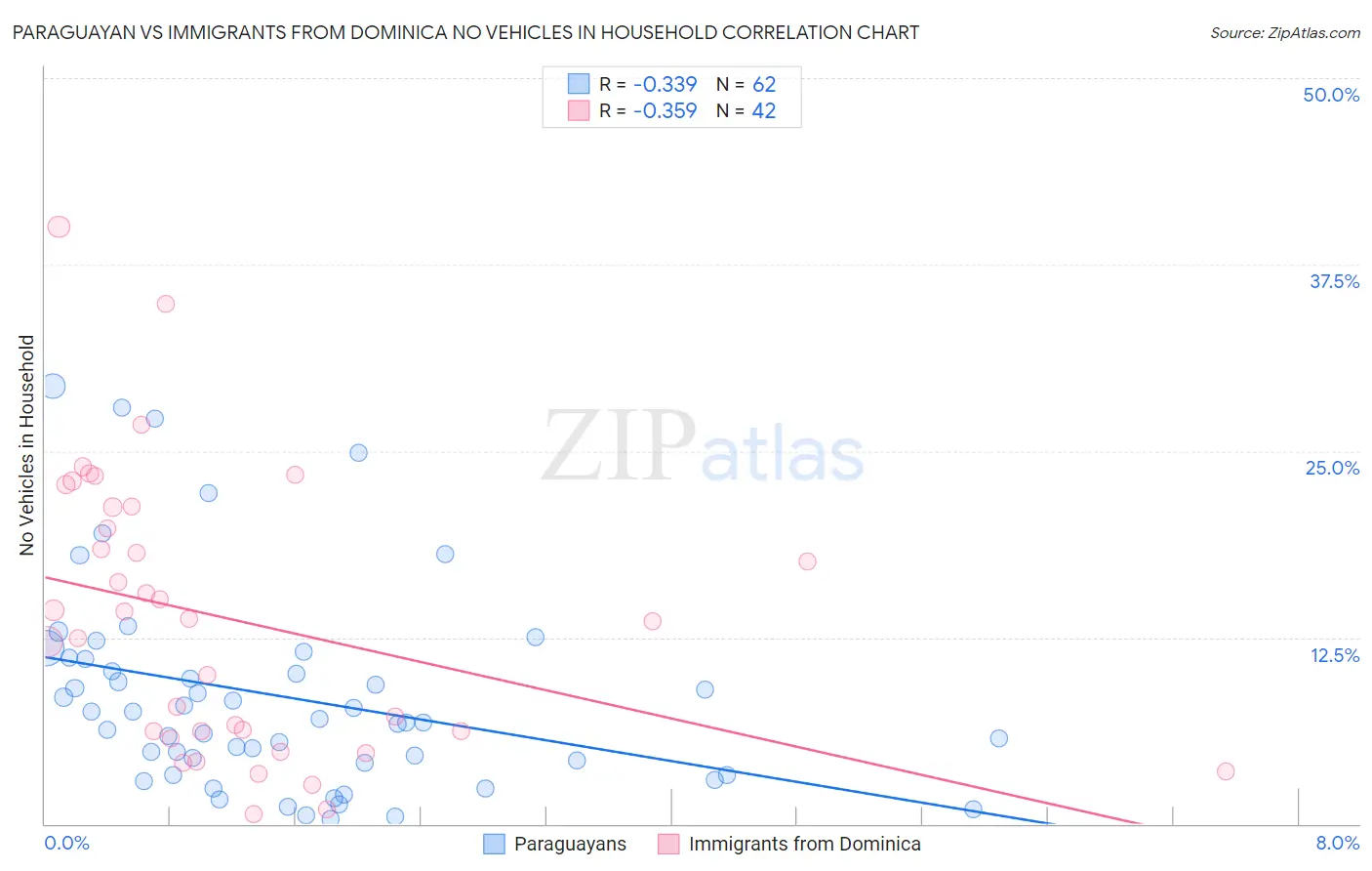 Paraguayan vs Immigrants from Dominica No Vehicles in Household