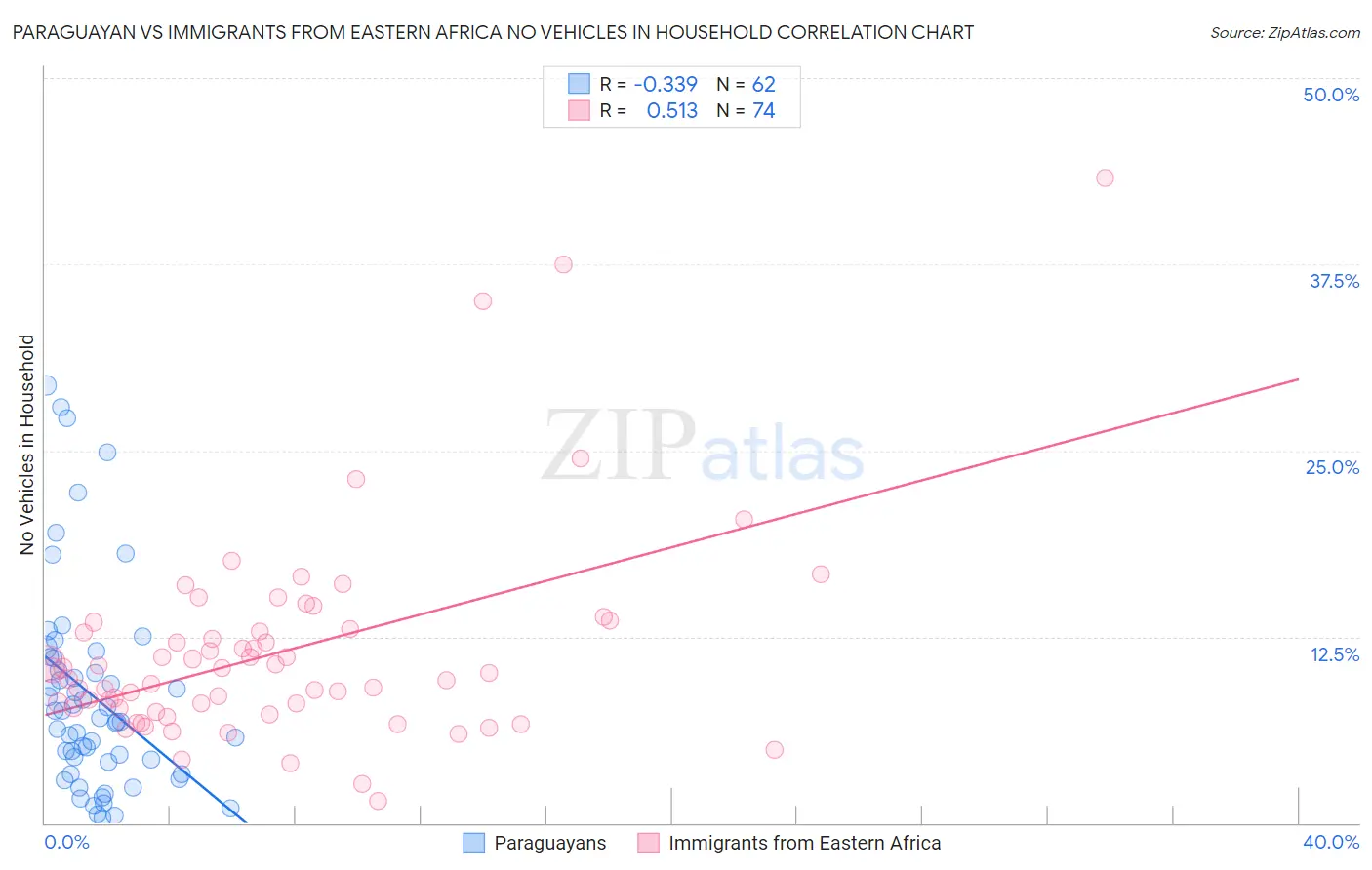 Paraguayan vs Immigrants from Eastern Africa No Vehicles in Household