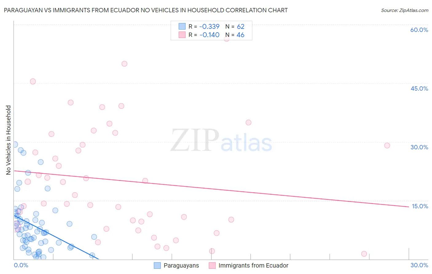 Paraguayan vs Immigrants from Ecuador No Vehicles in Household