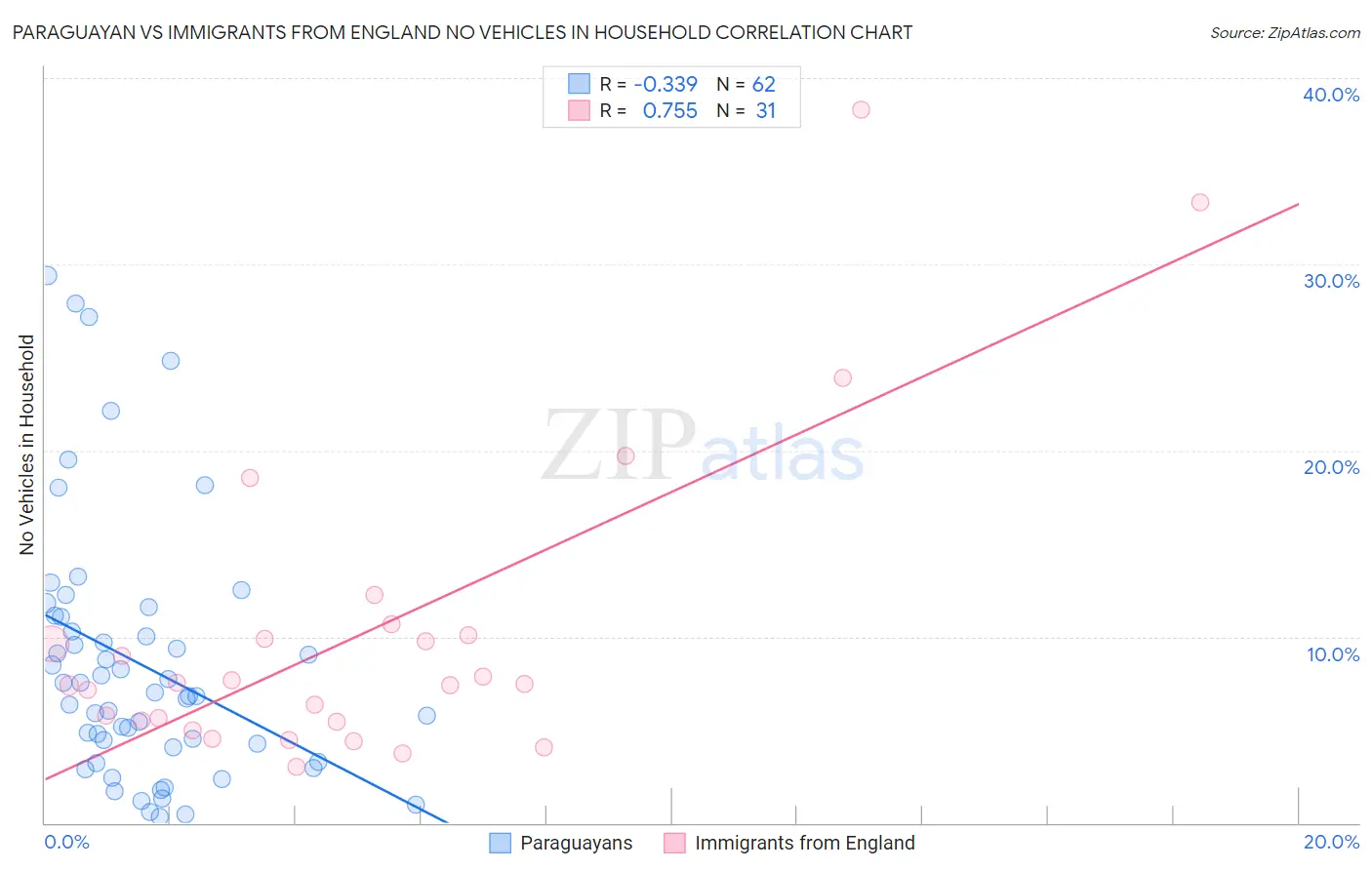 Paraguayan vs Immigrants from England No Vehicles in Household