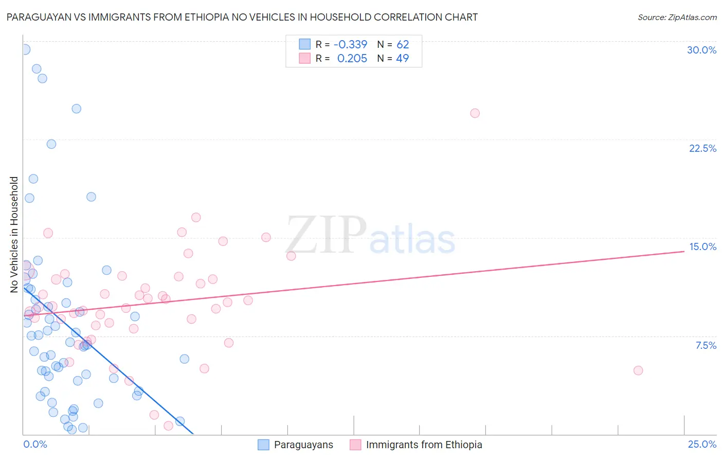 Paraguayan vs Immigrants from Ethiopia No Vehicles in Household