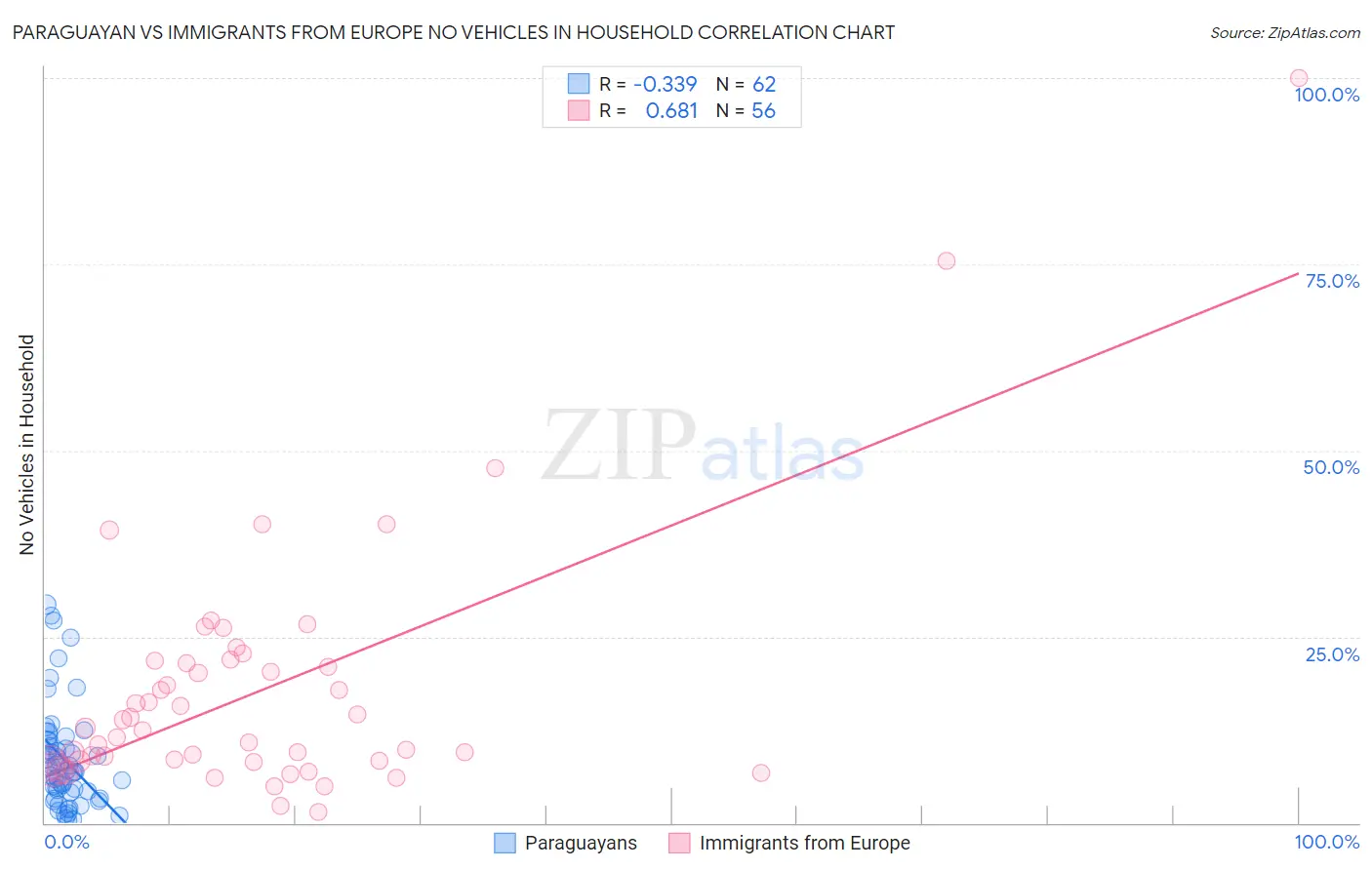Paraguayan vs Immigrants from Europe No Vehicles in Household