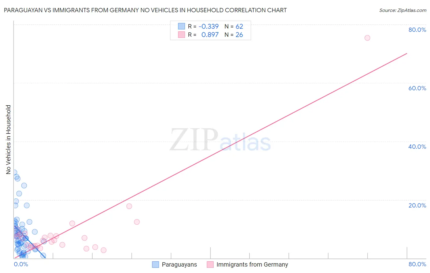 Paraguayan vs Immigrants from Germany No Vehicles in Household