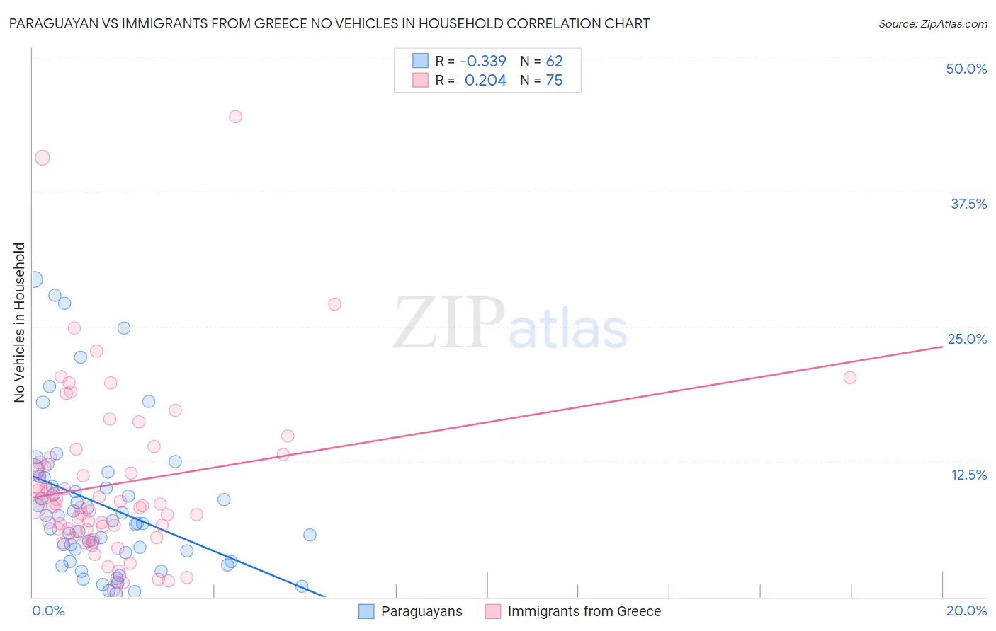 Paraguayan vs Immigrants from Greece No Vehicles in Household