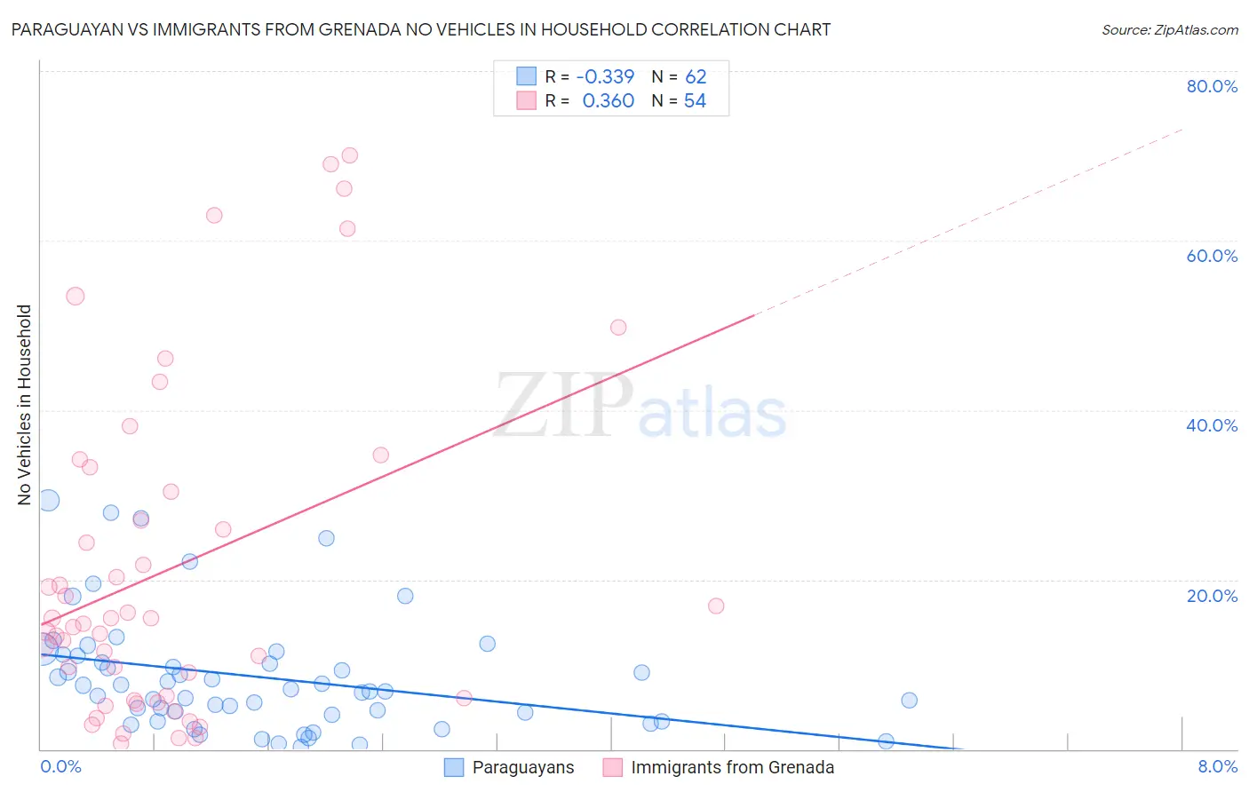 Paraguayan vs Immigrants from Grenada No Vehicles in Household
