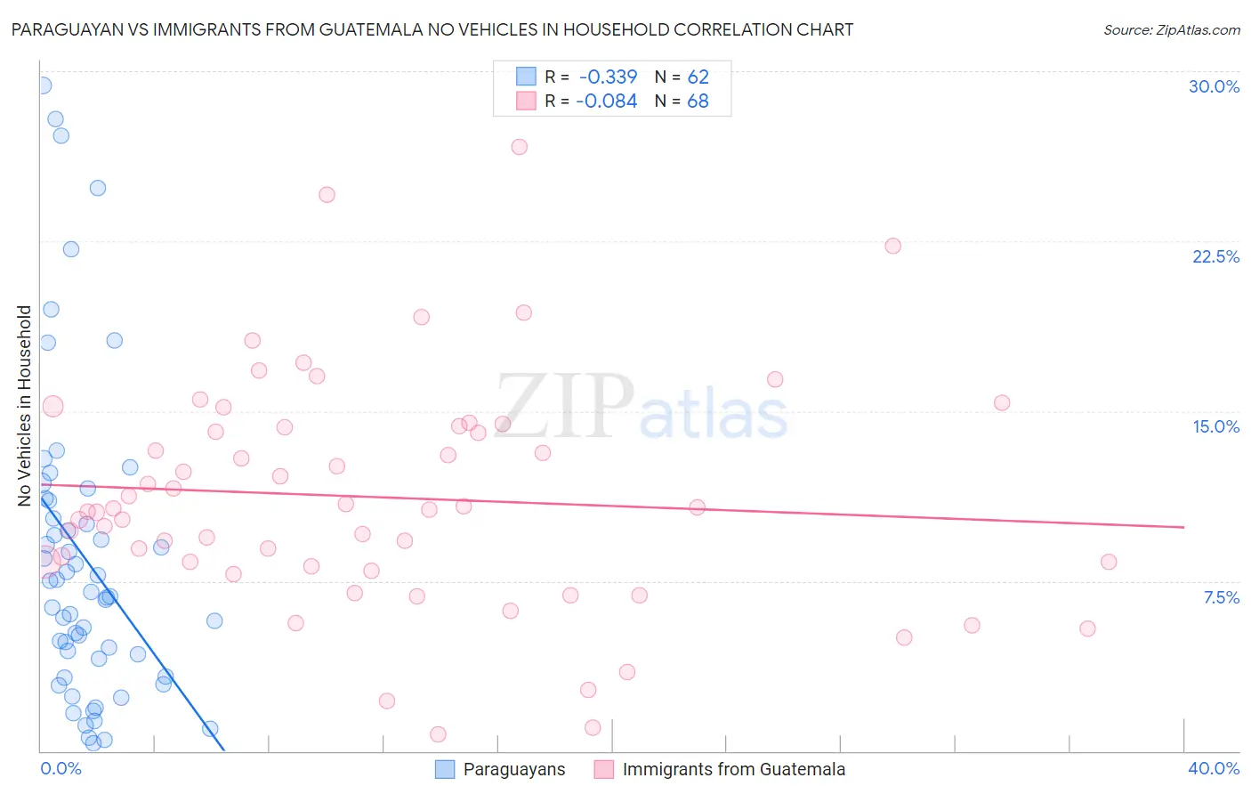 Paraguayan vs Immigrants from Guatemala No Vehicles in Household