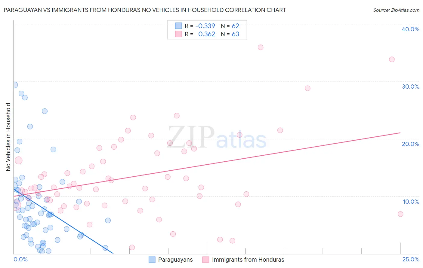 Paraguayan vs Immigrants from Honduras No Vehicles in Household