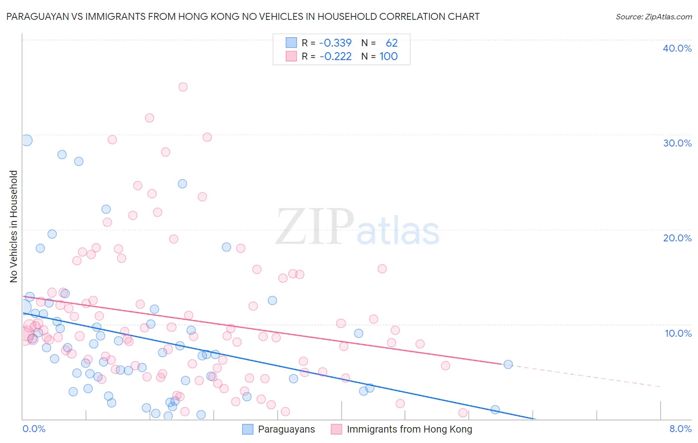 Paraguayan vs Immigrants from Hong Kong No Vehicles in Household