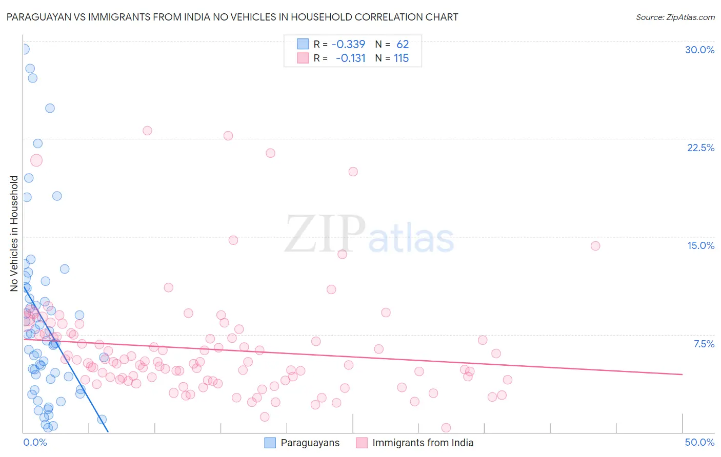 Paraguayan vs Immigrants from India No Vehicles in Household