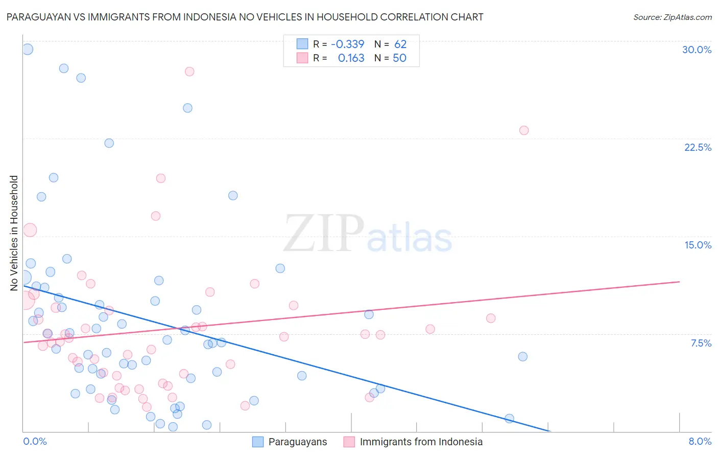 Paraguayan vs Immigrants from Indonesia No Vehicles in Household