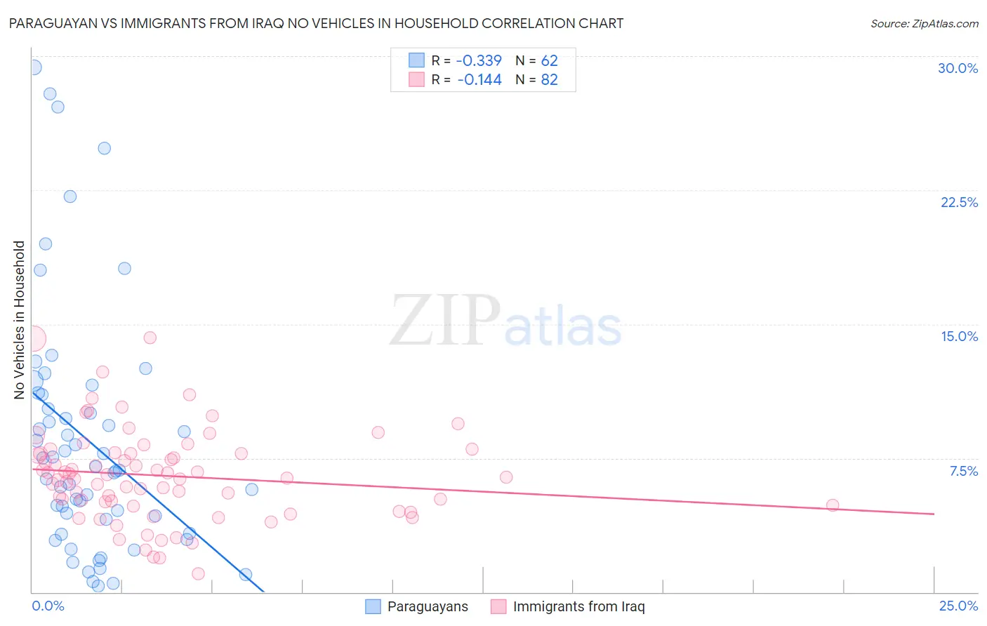 Paraguayan vs Immigrants from Iraq No Vehicles in Household