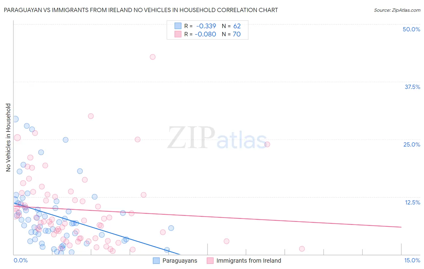 Paraguayan vs Immigrants from Ireland No Vehicles in Household
