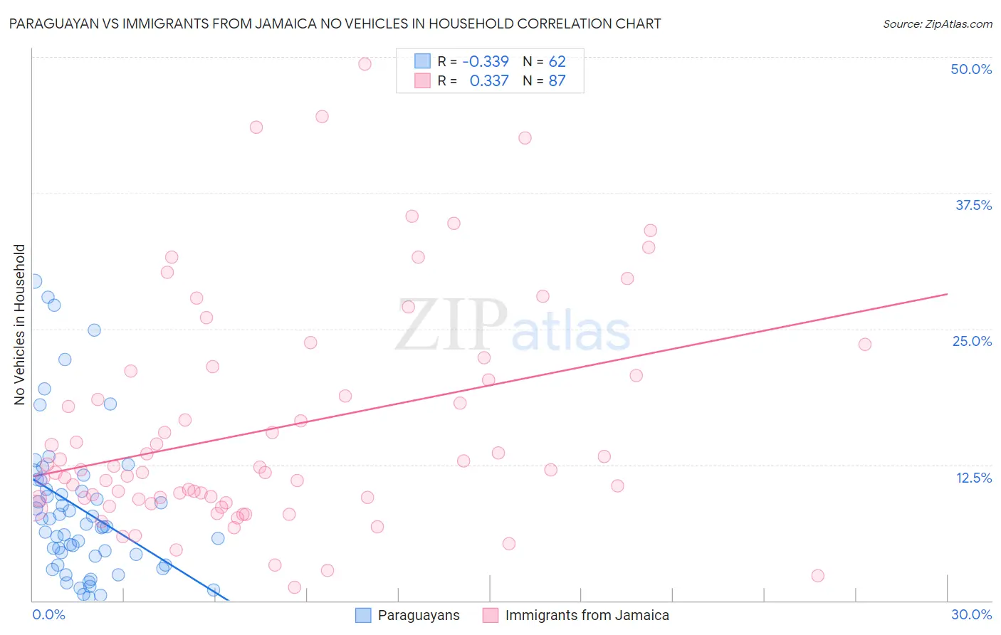 Paraguayan vs Immigrants from Jamaica No Vehicles in Household