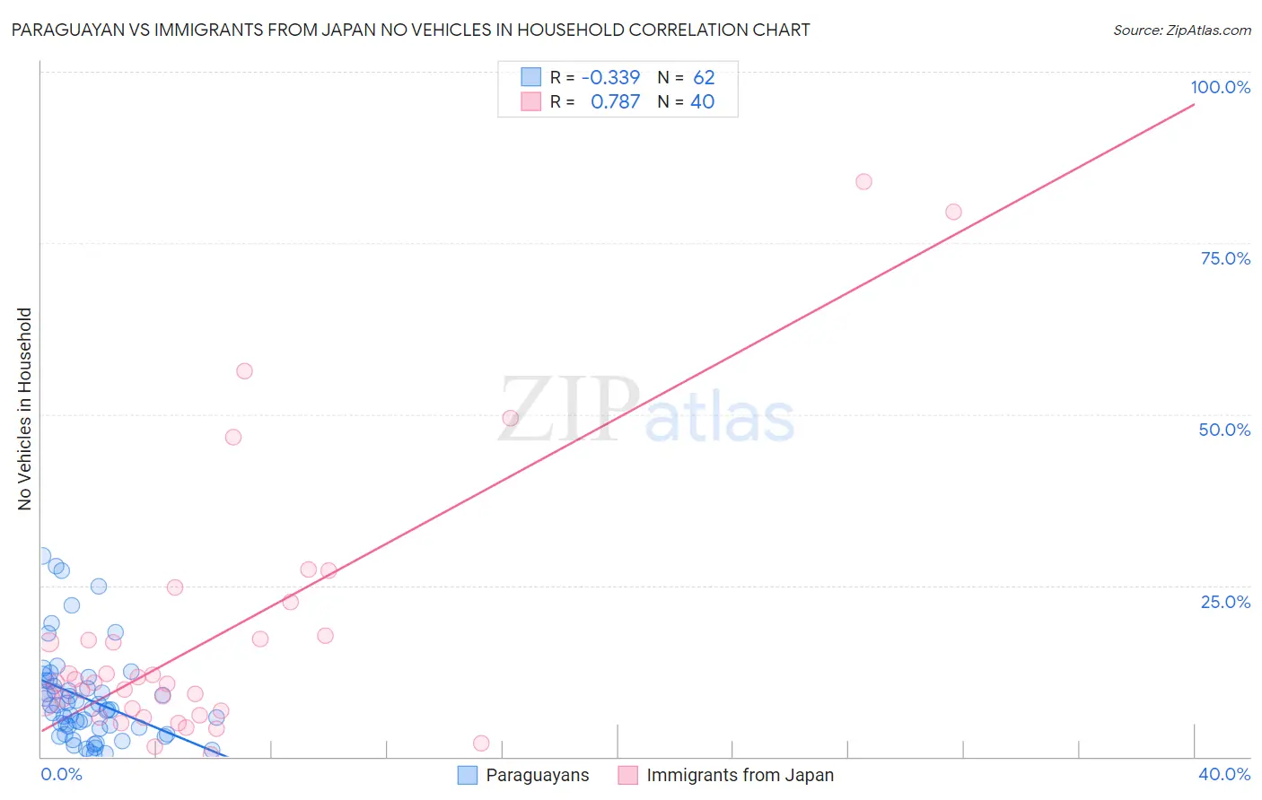 Paraguayan vs Immigrants from Japan No Vehicles in Household