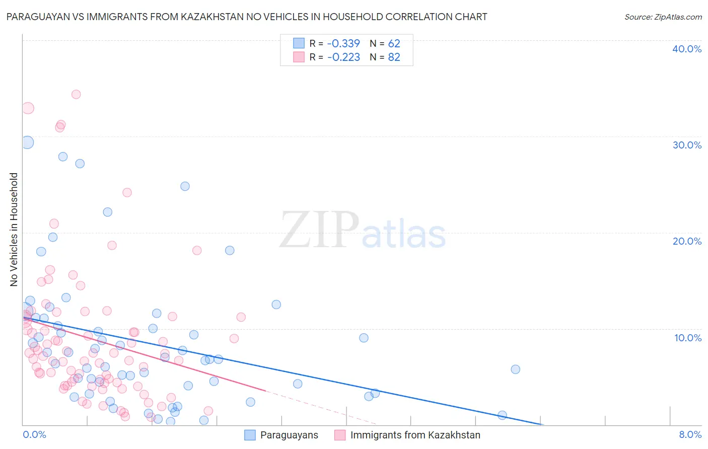 Paraguayan vs Immigrants from Kazakhstan No Vehicles in Household
