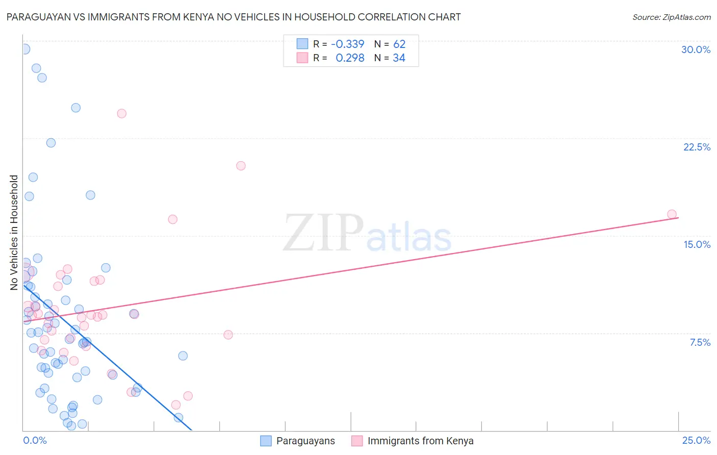 Paraguayan vs Immigrants from Kenya No Vehicles in Household