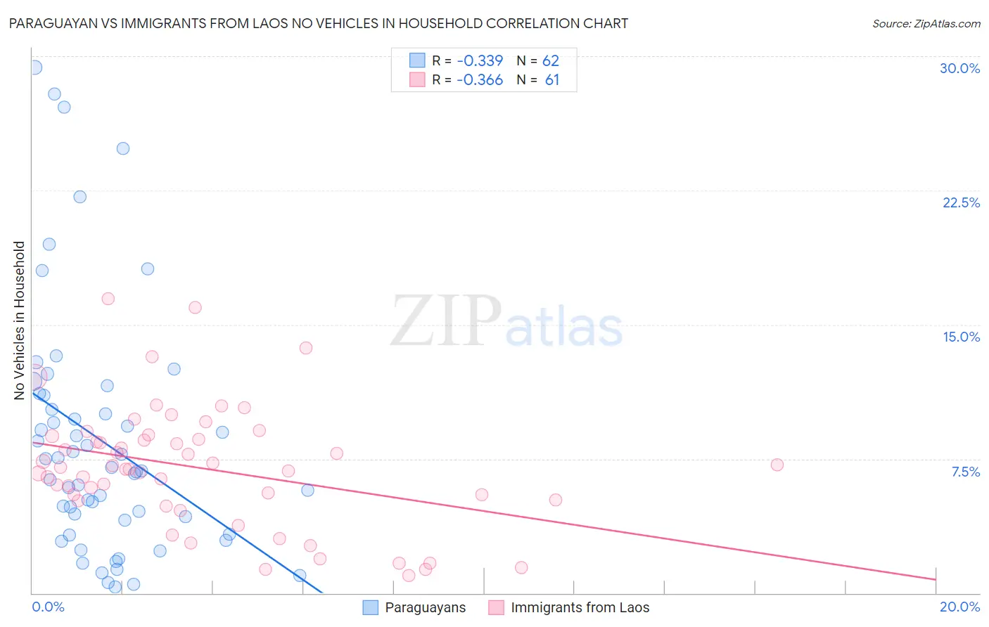 Paraguayan vs Immigrants from Laos No Vehicles in Household