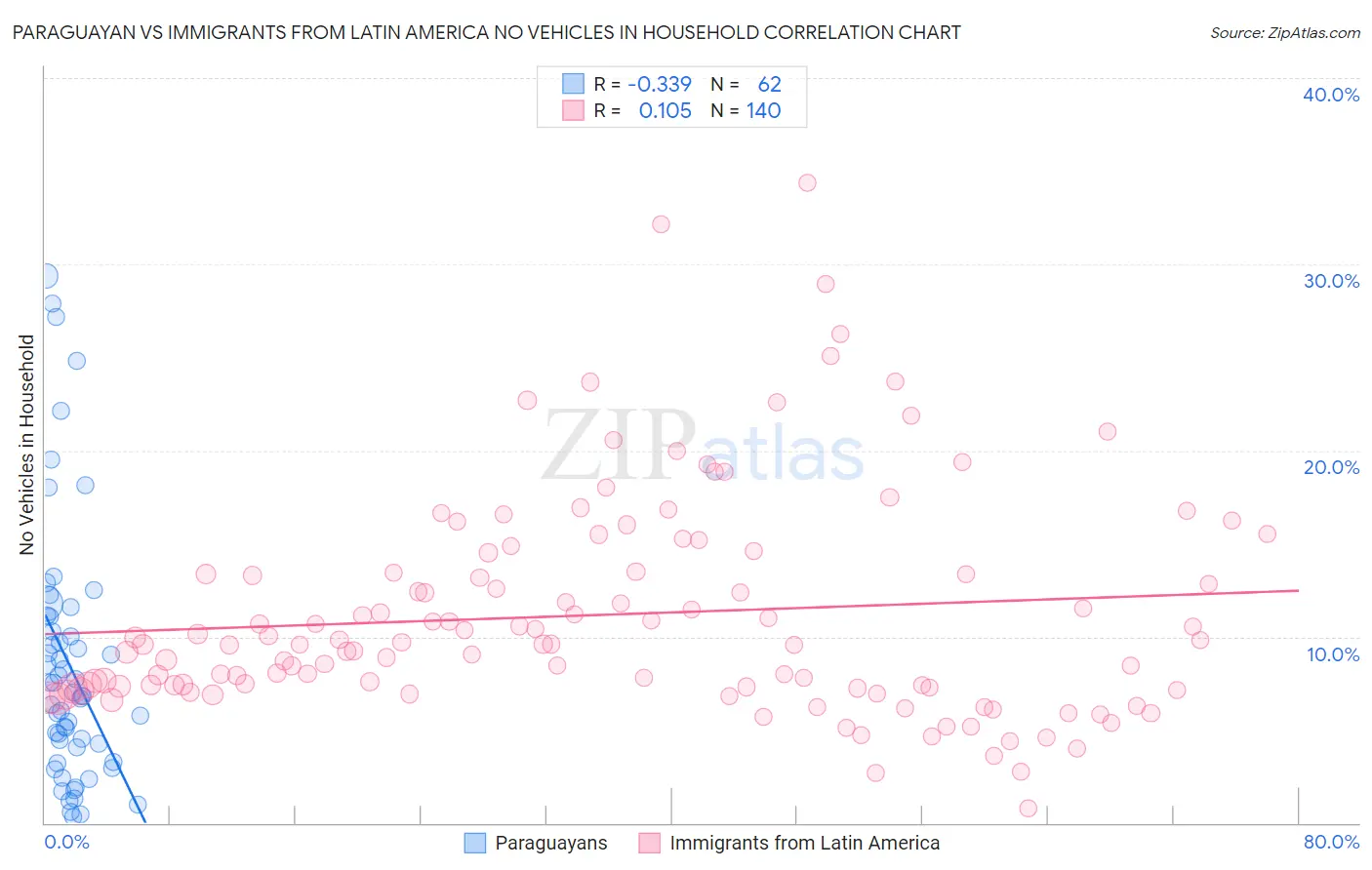 Paraguayan vs Immigrants from Latin America No Vehicles in Household