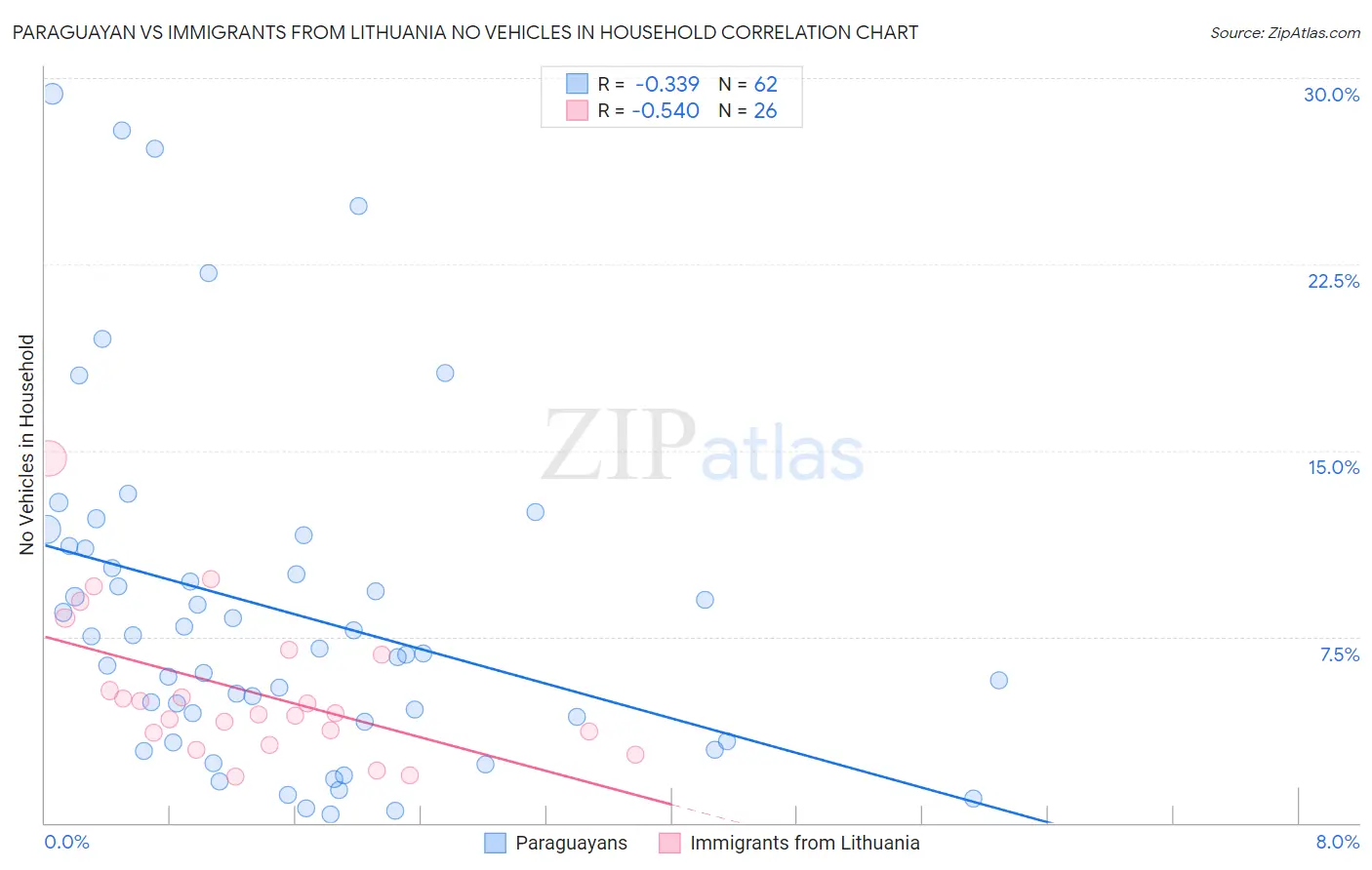Paraguayan vs Immigrants from Lithuania No Vehicles in Household