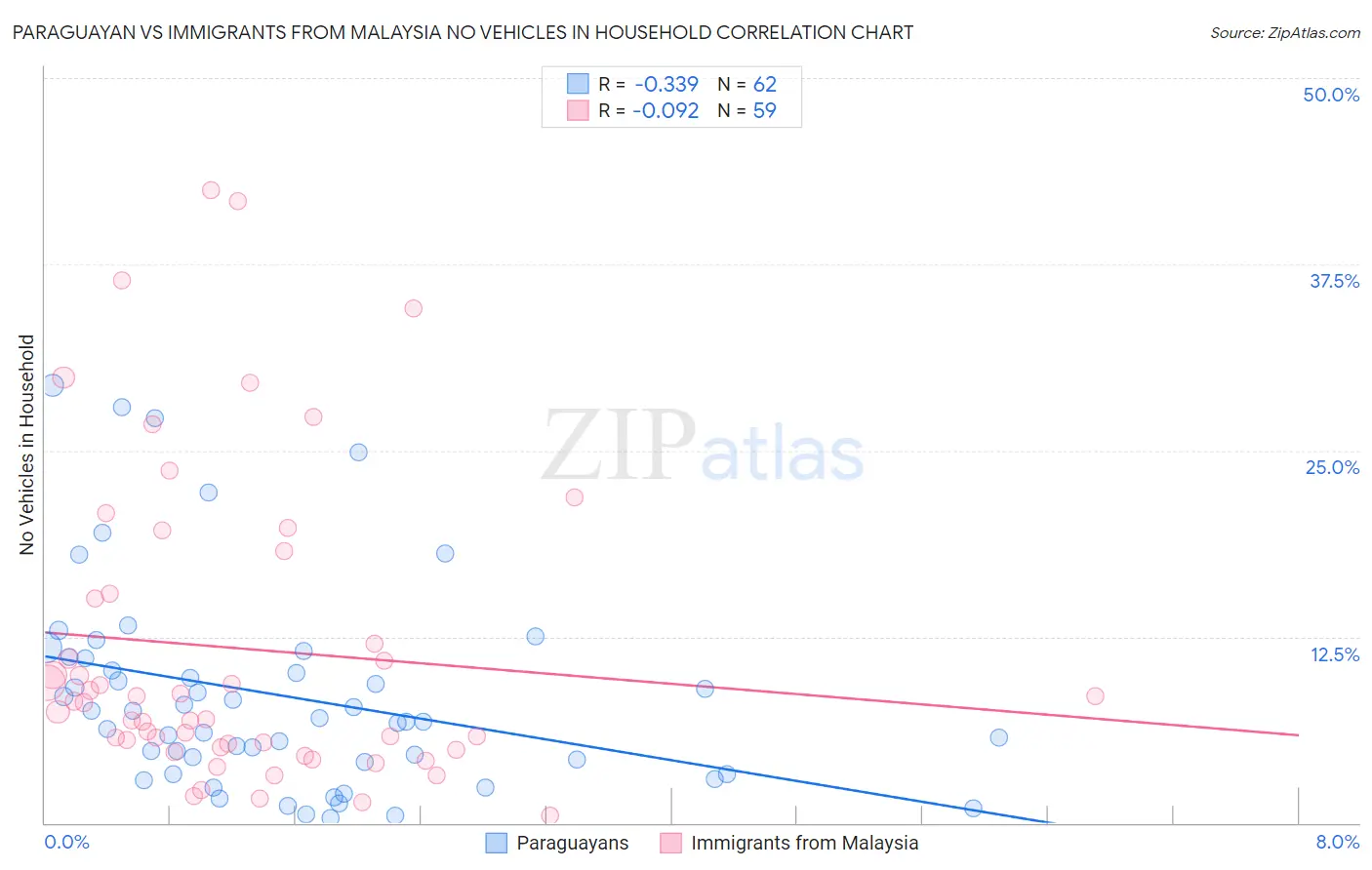 Paraguayan vs Immigrants from Malaysia No Vehicles in Household