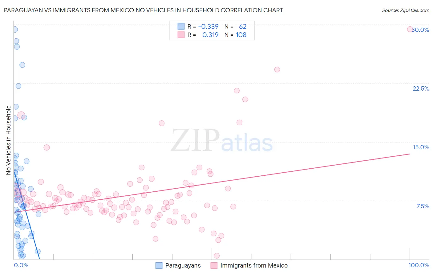 Paraguayan vs Immigrants from Mexico No Vehicles in Household