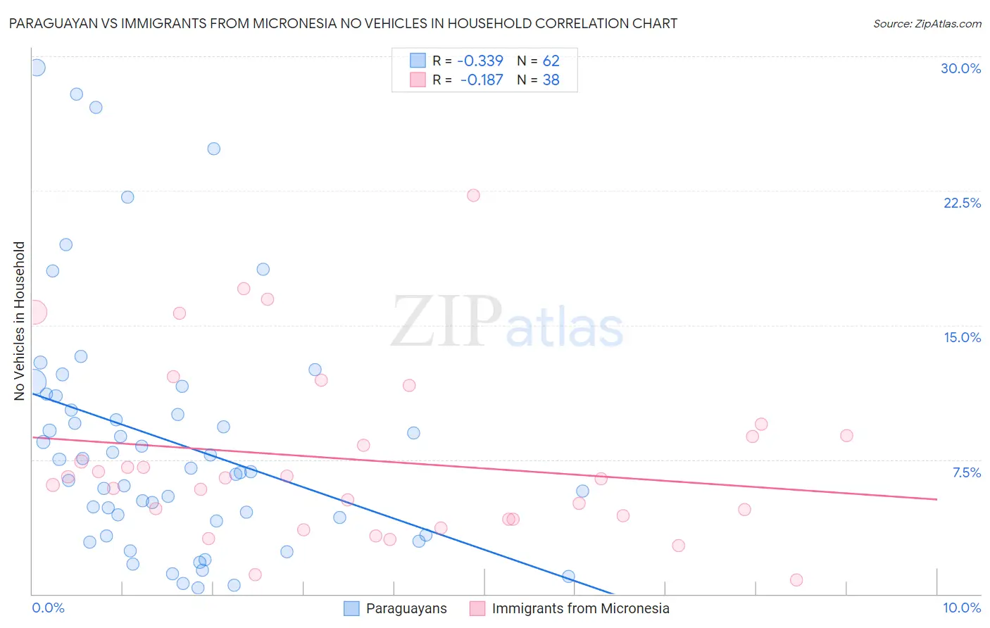 Paraguayan vs Immigrants from Micronesia No Vehicles in Household