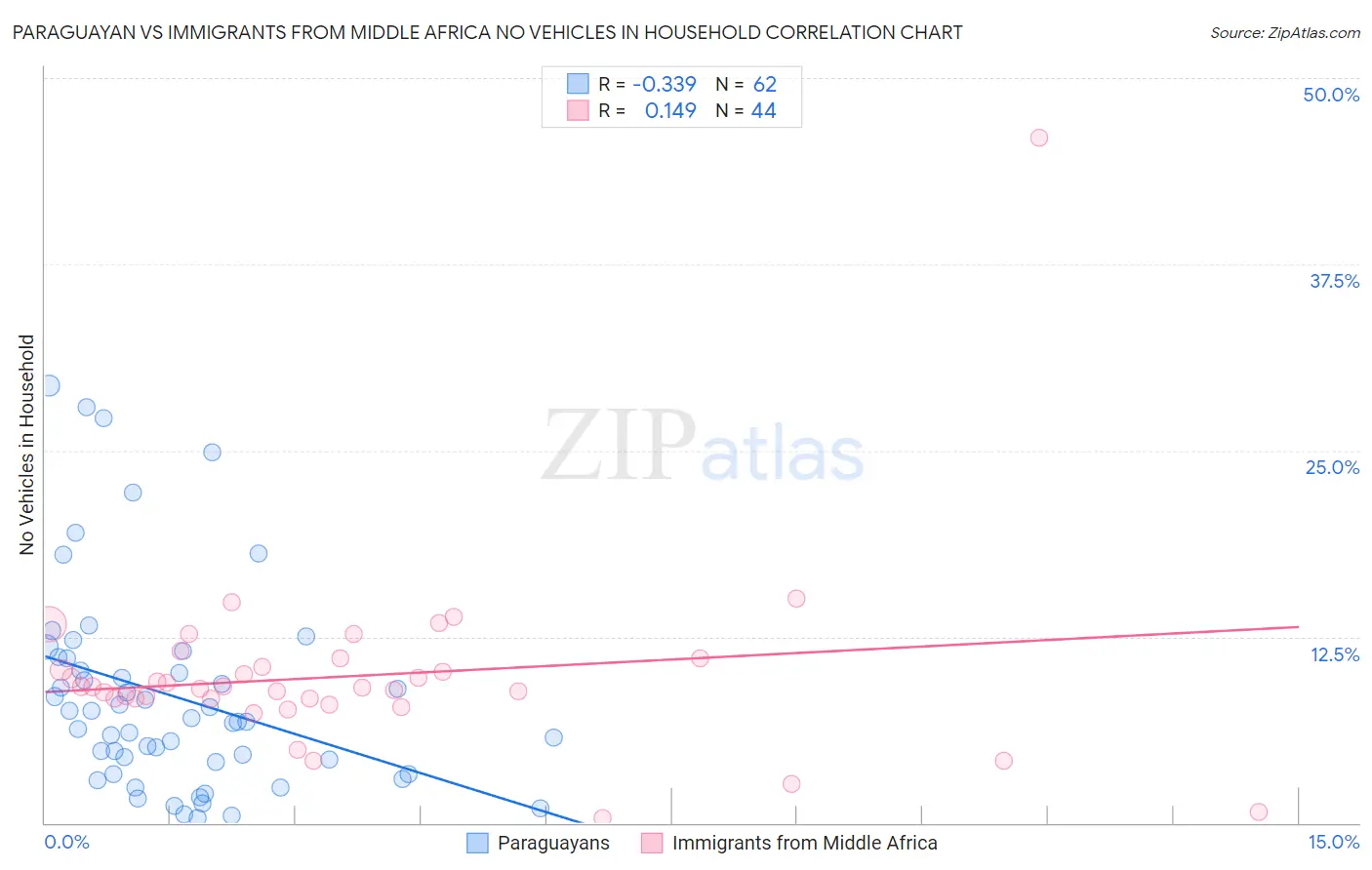 Paraguayan vs Immigrants from Middle Africa No Vehicles in Household