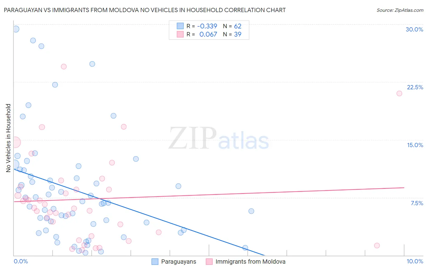 Paraguayan vs Immigrants from Moldova No Vehicles in Household