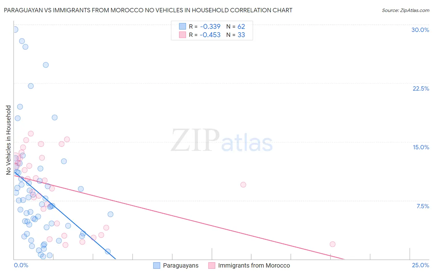 Paraguayan vs Immigrants from Morocco No Vehicles in Household