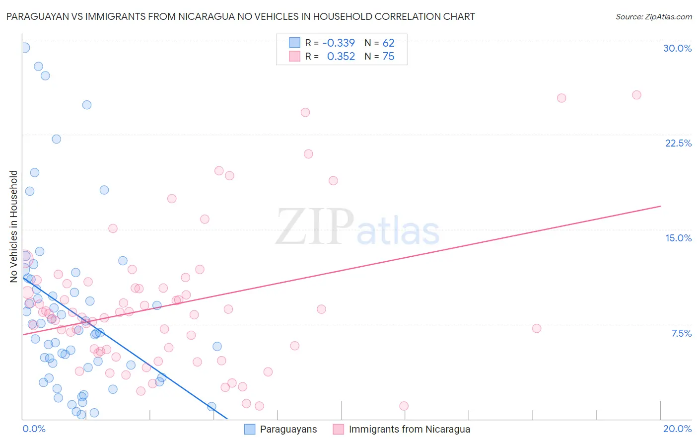 Paraguayan vs Immigrants from Nicaragua No Vehicles in Household