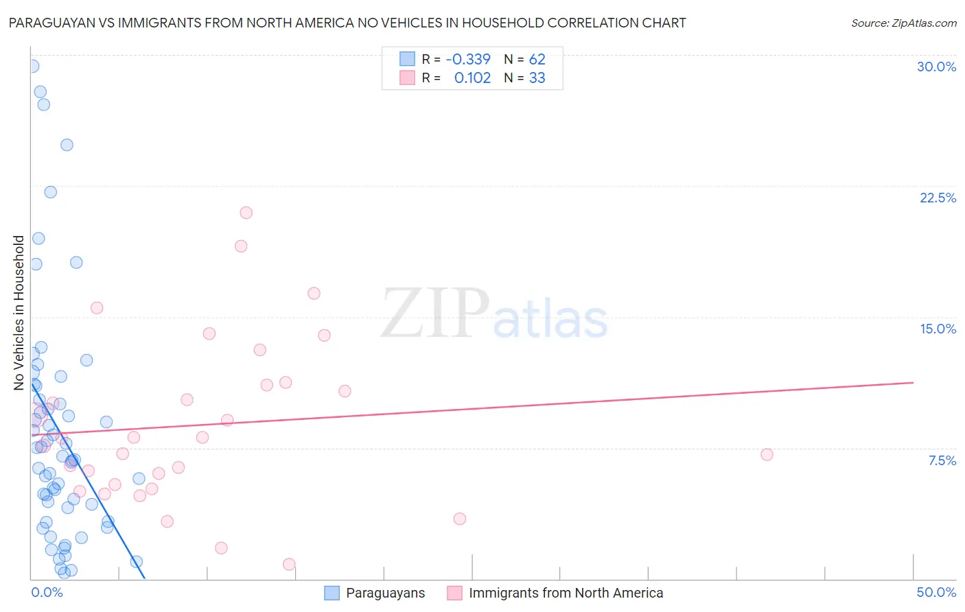 Paraguayan vs Immigrants from North America No Vehicles in Household