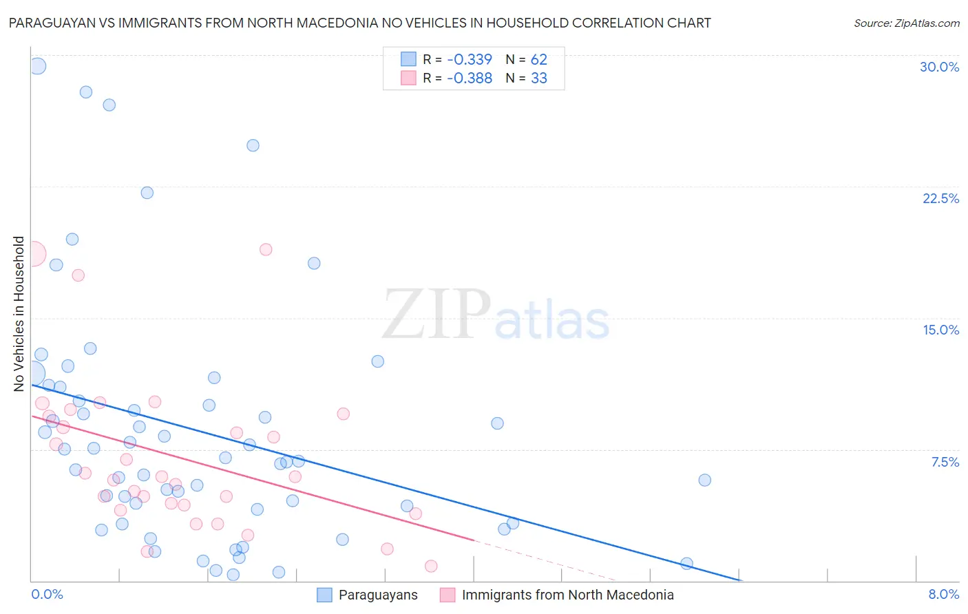 Paraguayan vs Immigrants from North Macedonia No Vehicles in Household