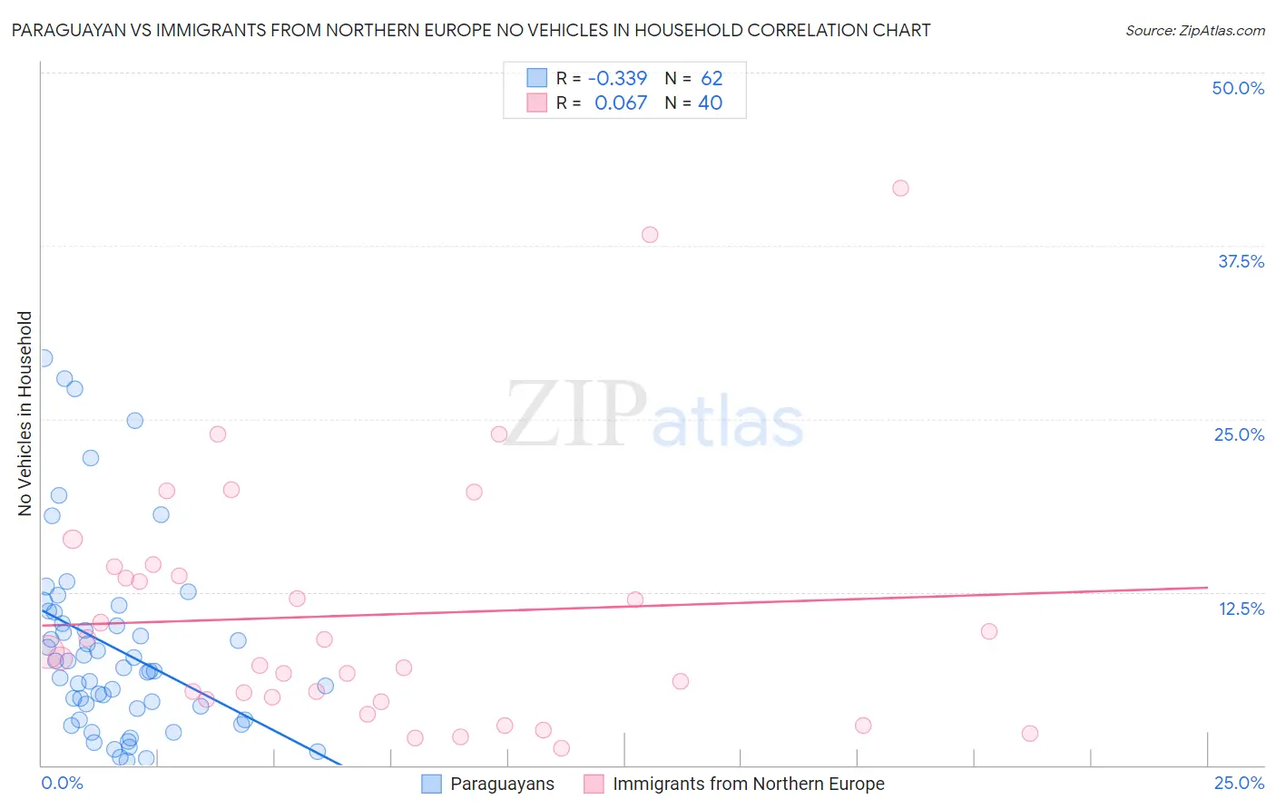 Paraguayan vs Immigrants from Northern Europe No Vehicles in Household