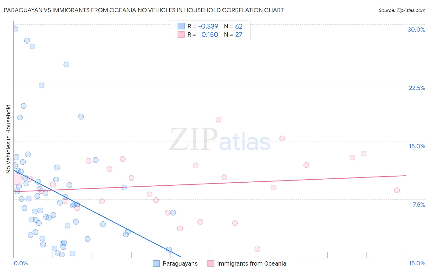 Paraguayan vs Immigrants from Oceania No Vehicles in Household