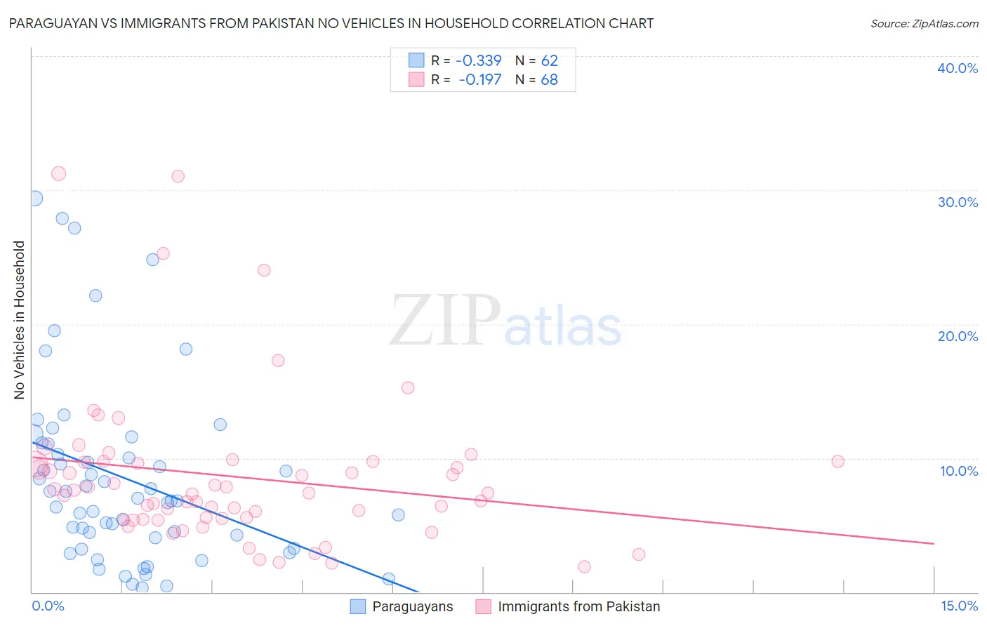 Paraguayan vs Immigrants from Pakistan No Vehicles in Household