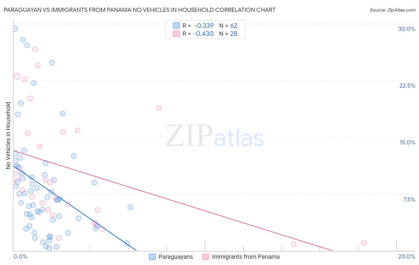 Paraguayan vs Immigrants from Panama No Vehicles in Household